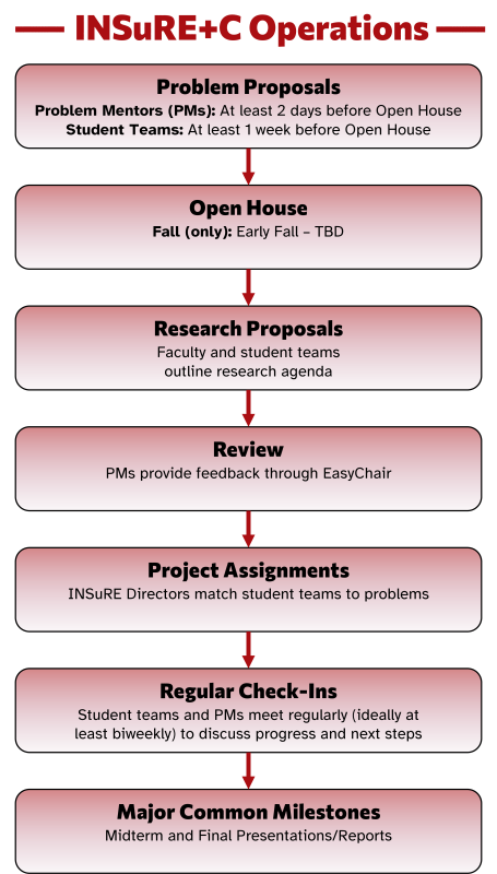 INSuRE+C Operations Timeline