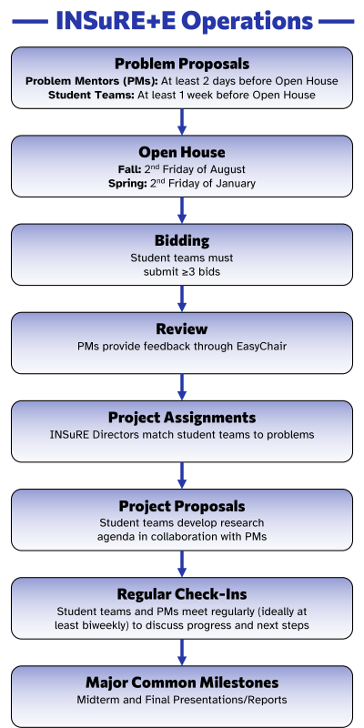 INSuRE+E Operations Timeline